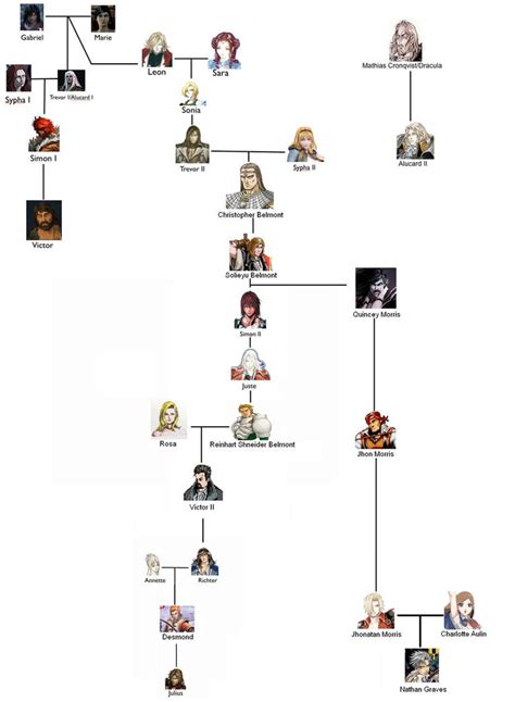 Dashed vertical lines denote the rest of the family tree, that contains unknown. . Belmont castlevania family tree